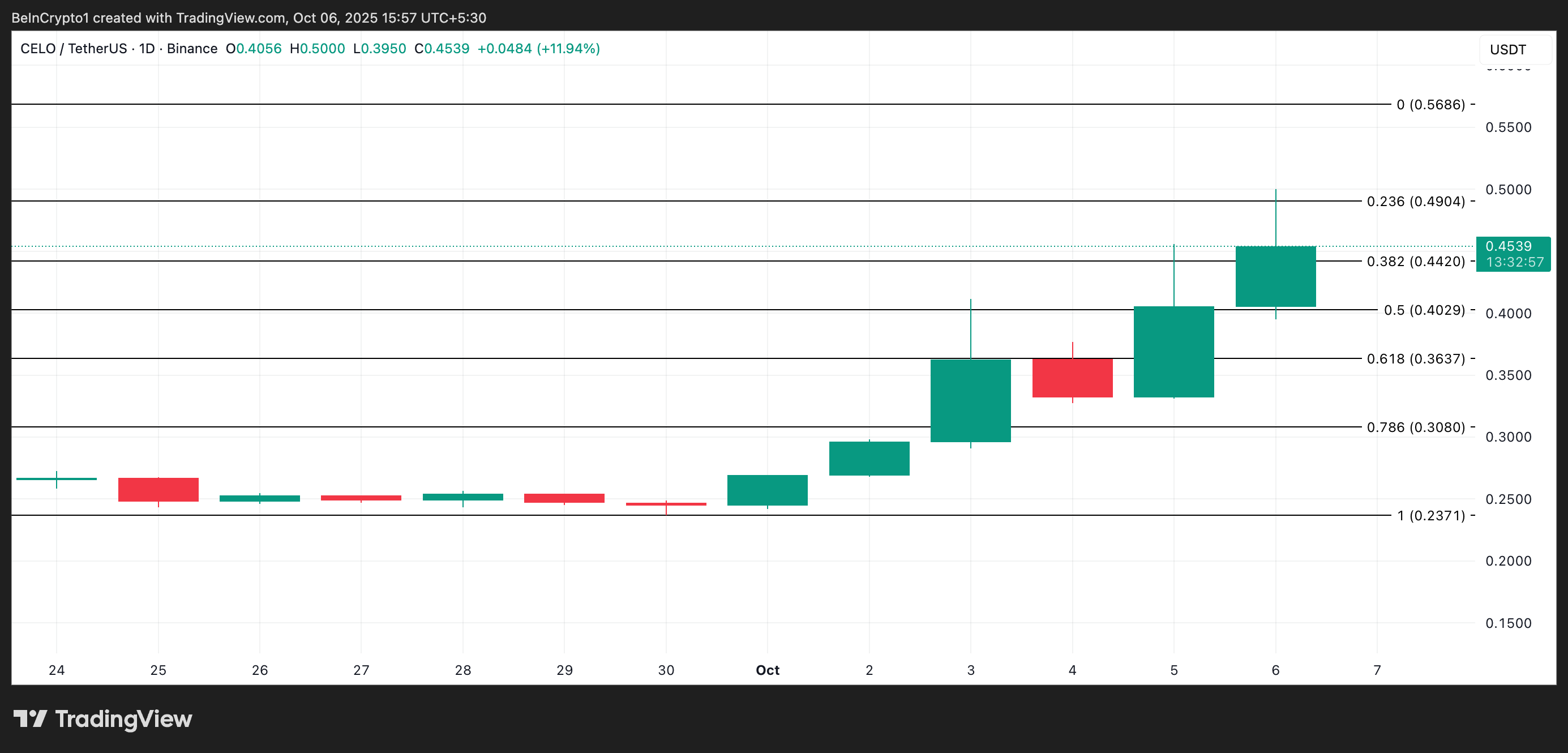 CELO Price Analysis