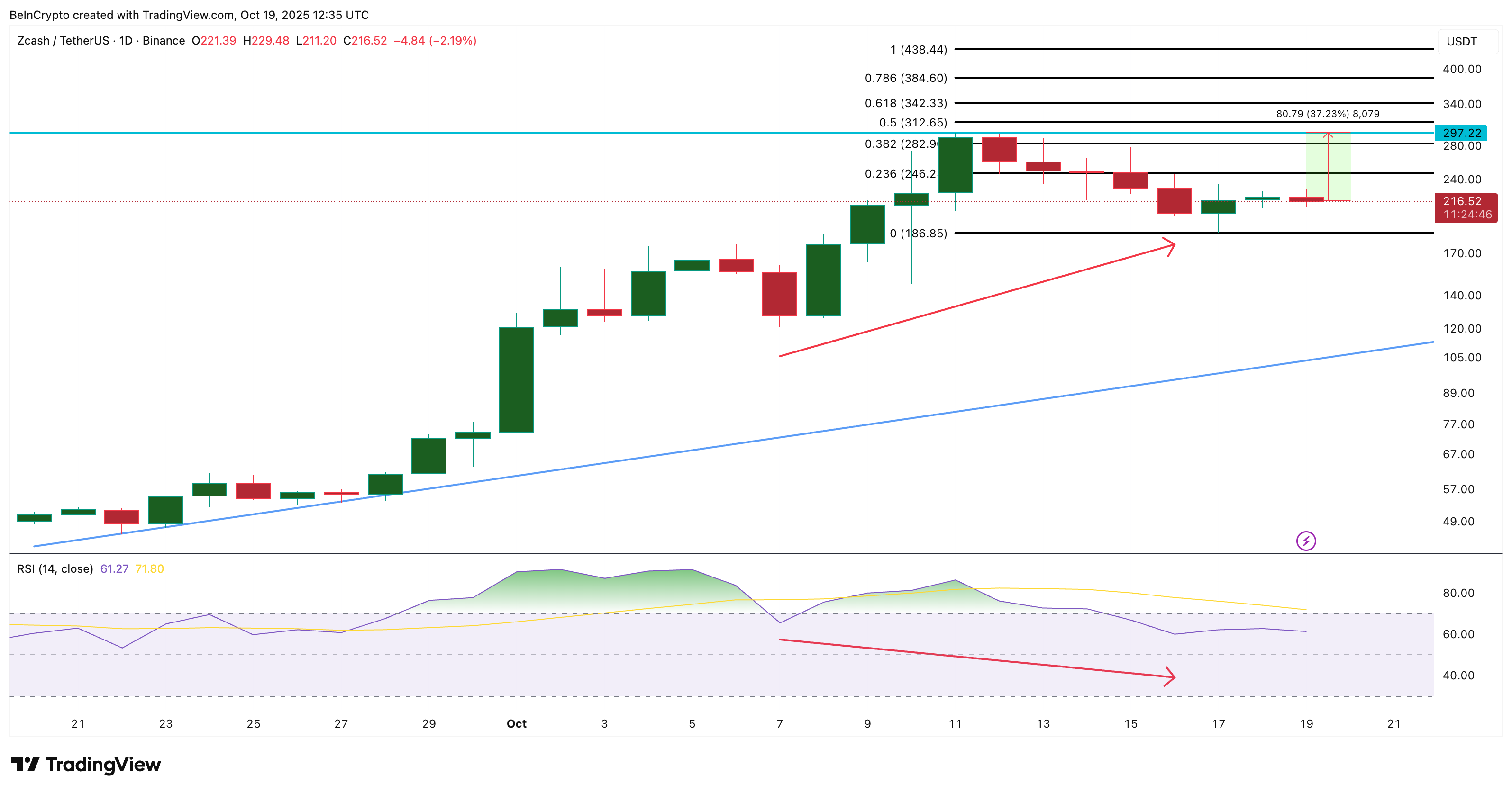 Zcash Price Analysis