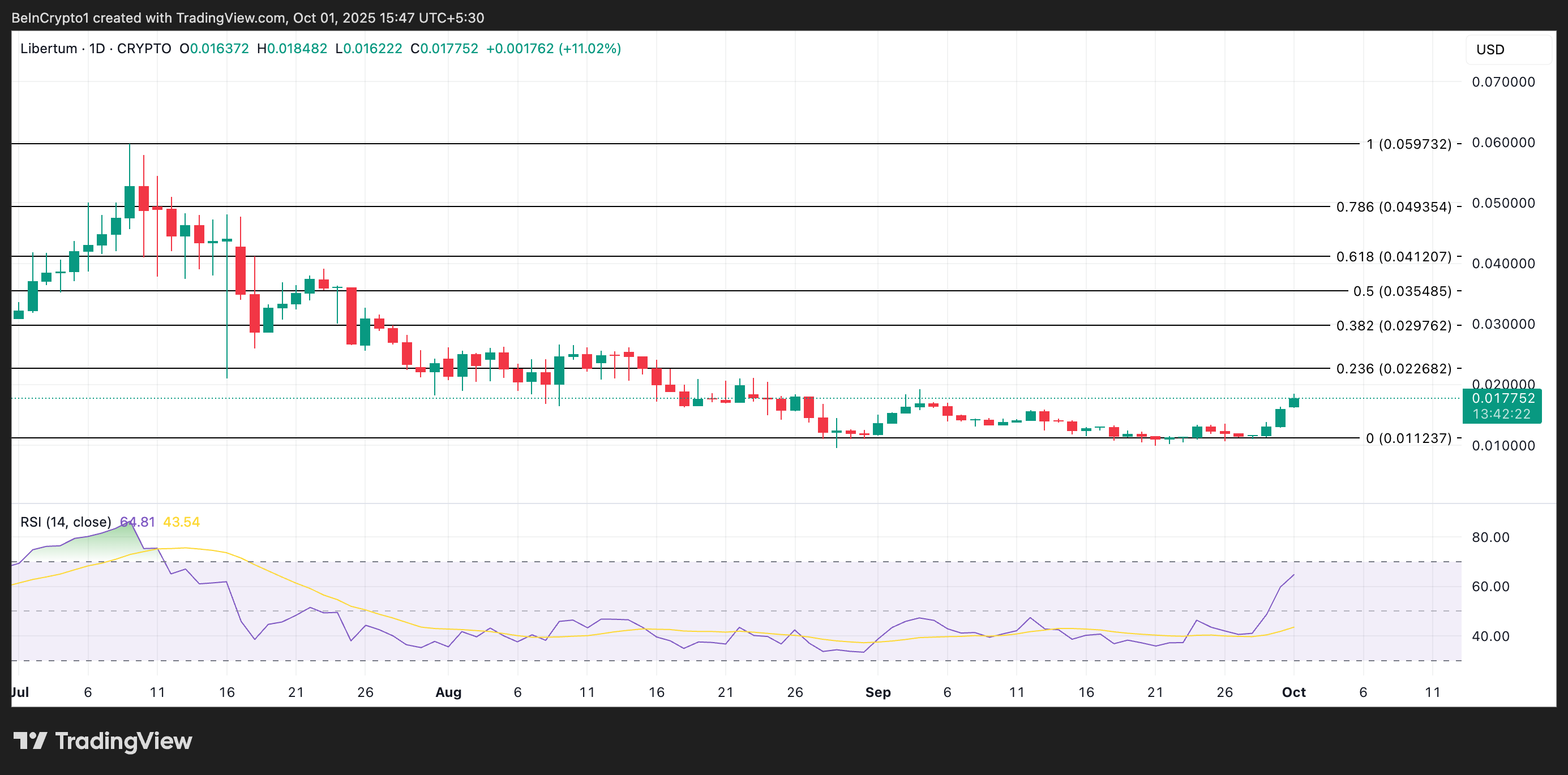 LBM Price Analysis