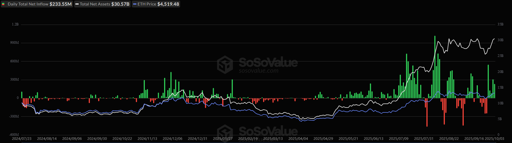 Spot ETH ETF Inflows