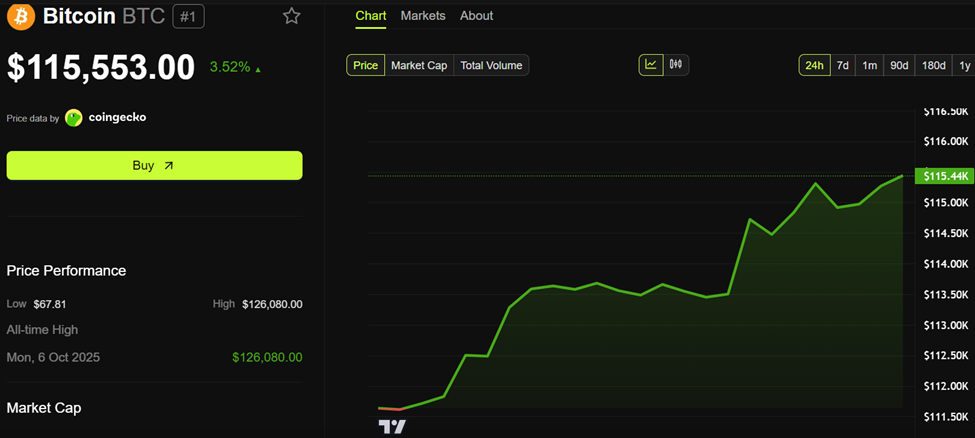 Bitcoin (BTC) Price Performance