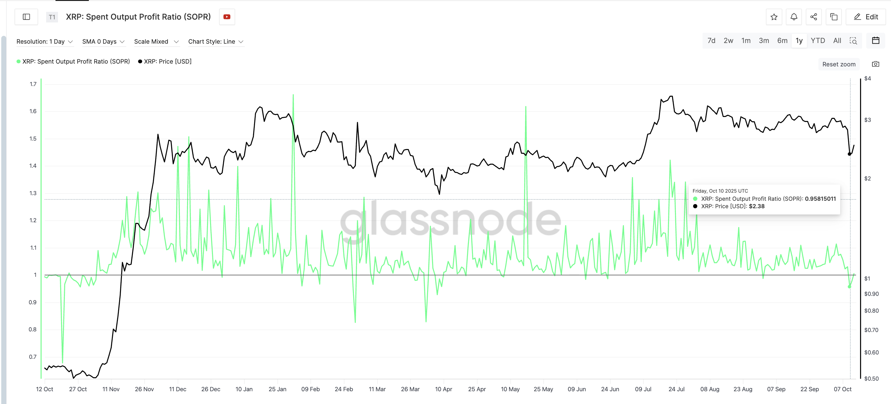 XRP's Bullish Metric HInts At Upside