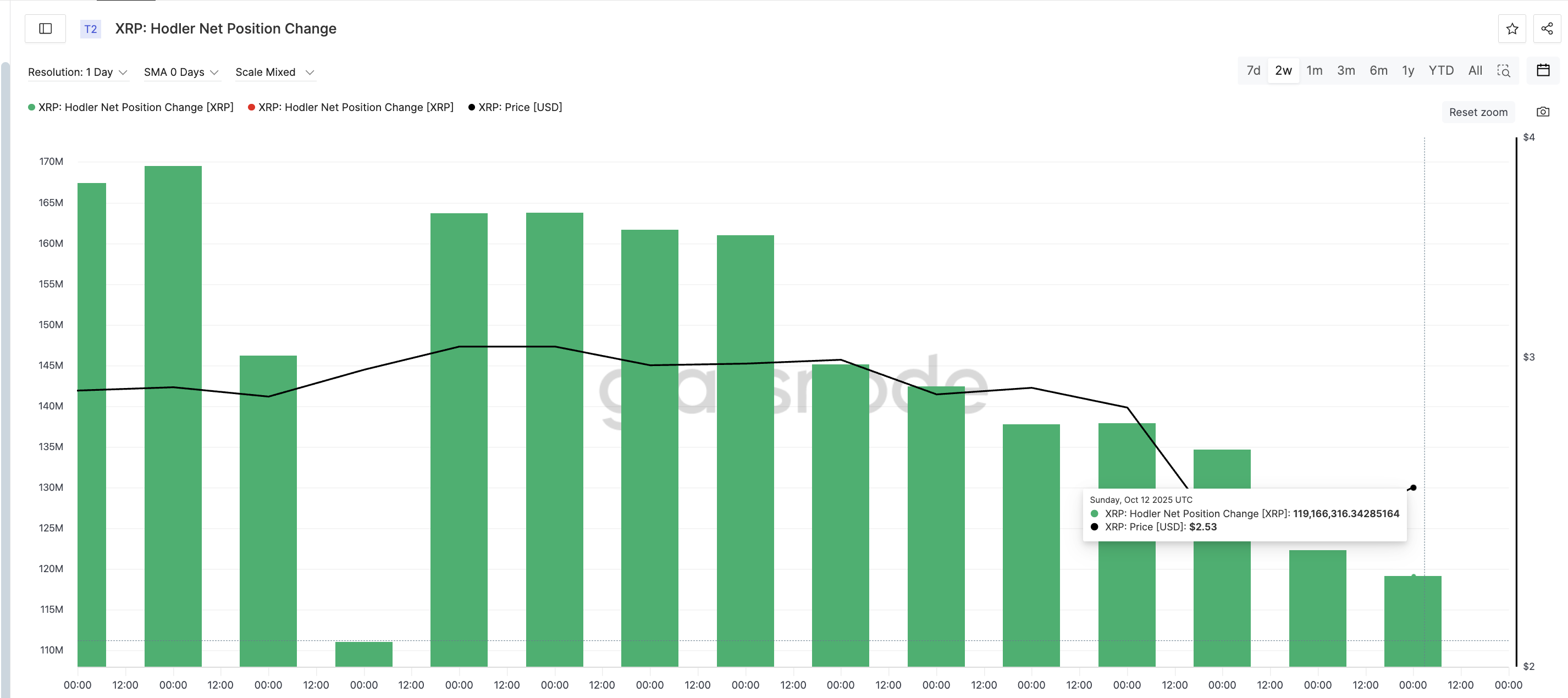 Long-Term XRP Investors Are Dumping