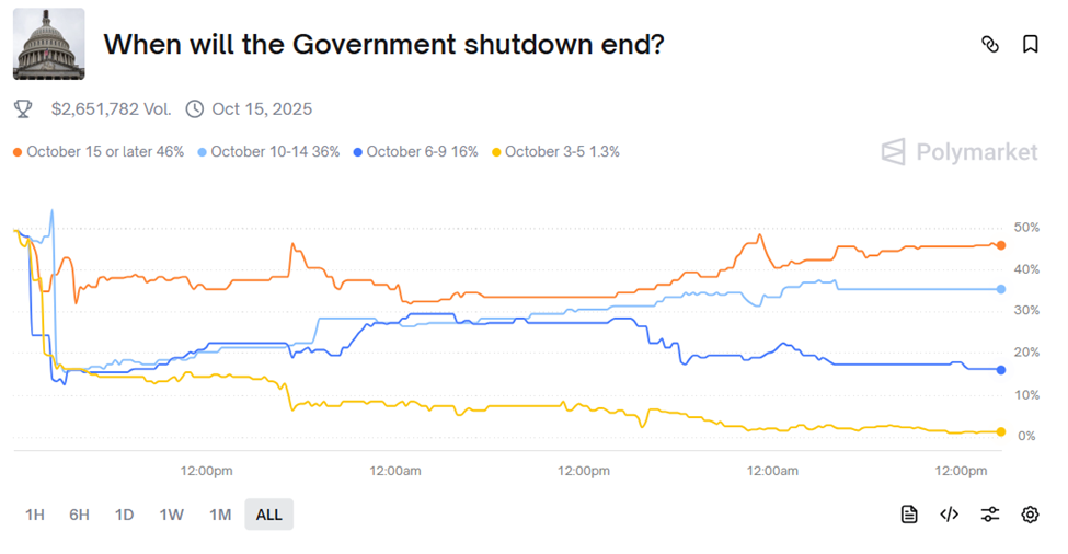 US Government Shutdown Timeline Probabilities