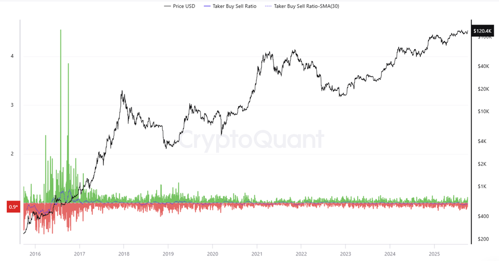 Bitcoin Taker Buy Sell Ratio