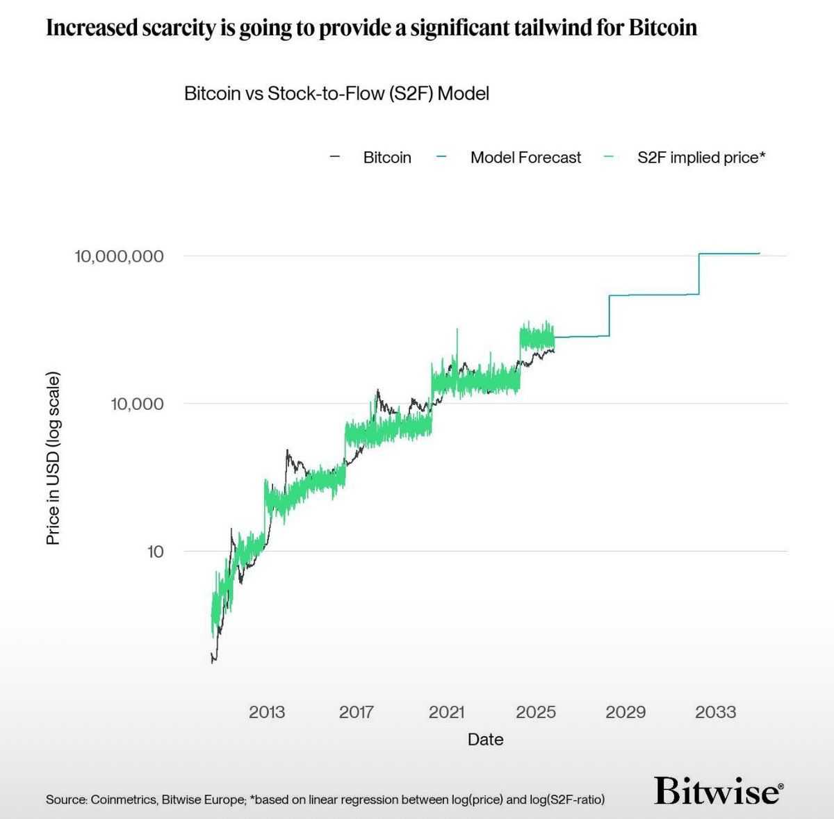 Stock-to-Flow Model’s Bitcoin Price Prediction