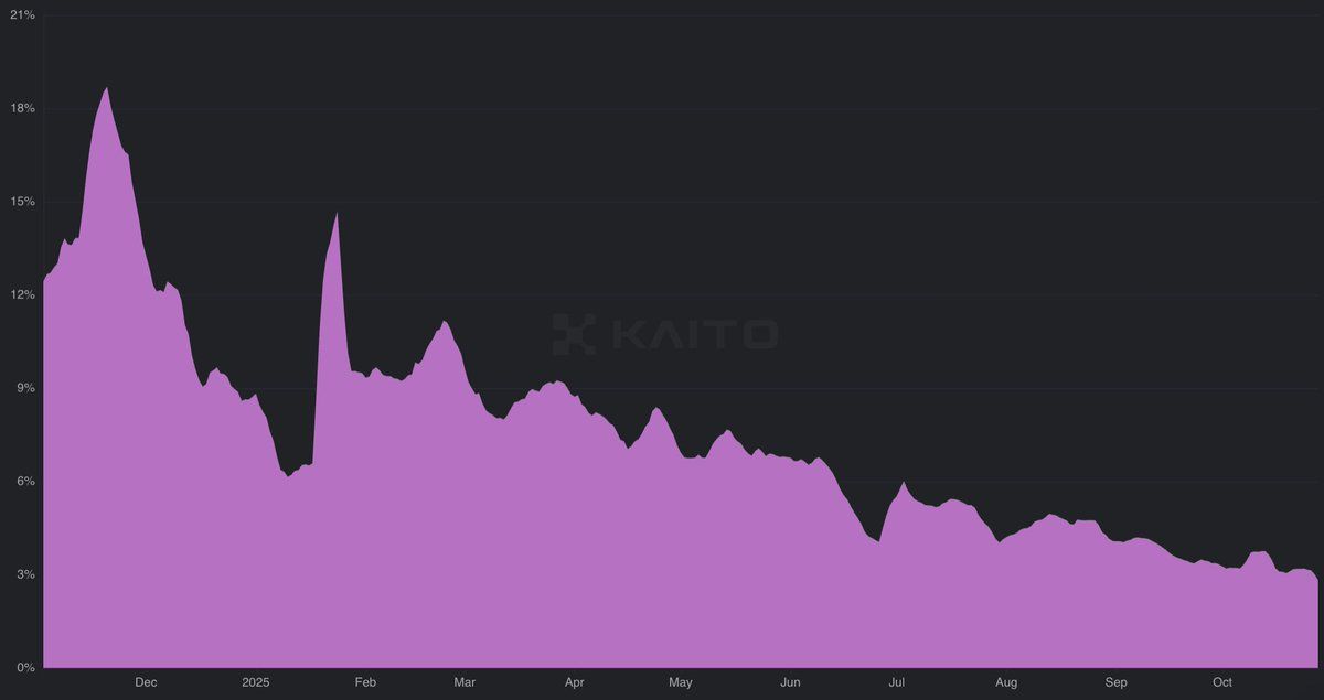 Area chart showing memecoin mindshare declining from 20% to 2.5% between December 2024 and October 2025