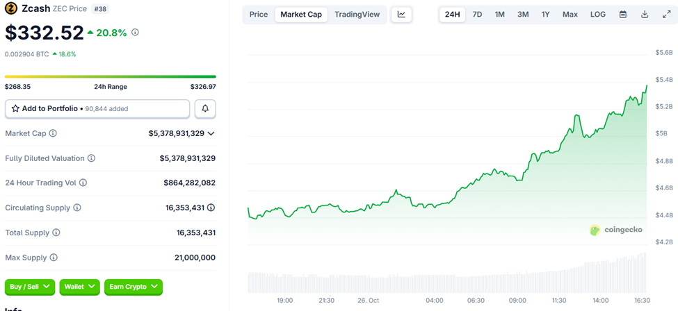 Zcash (ZEC) Price Performance