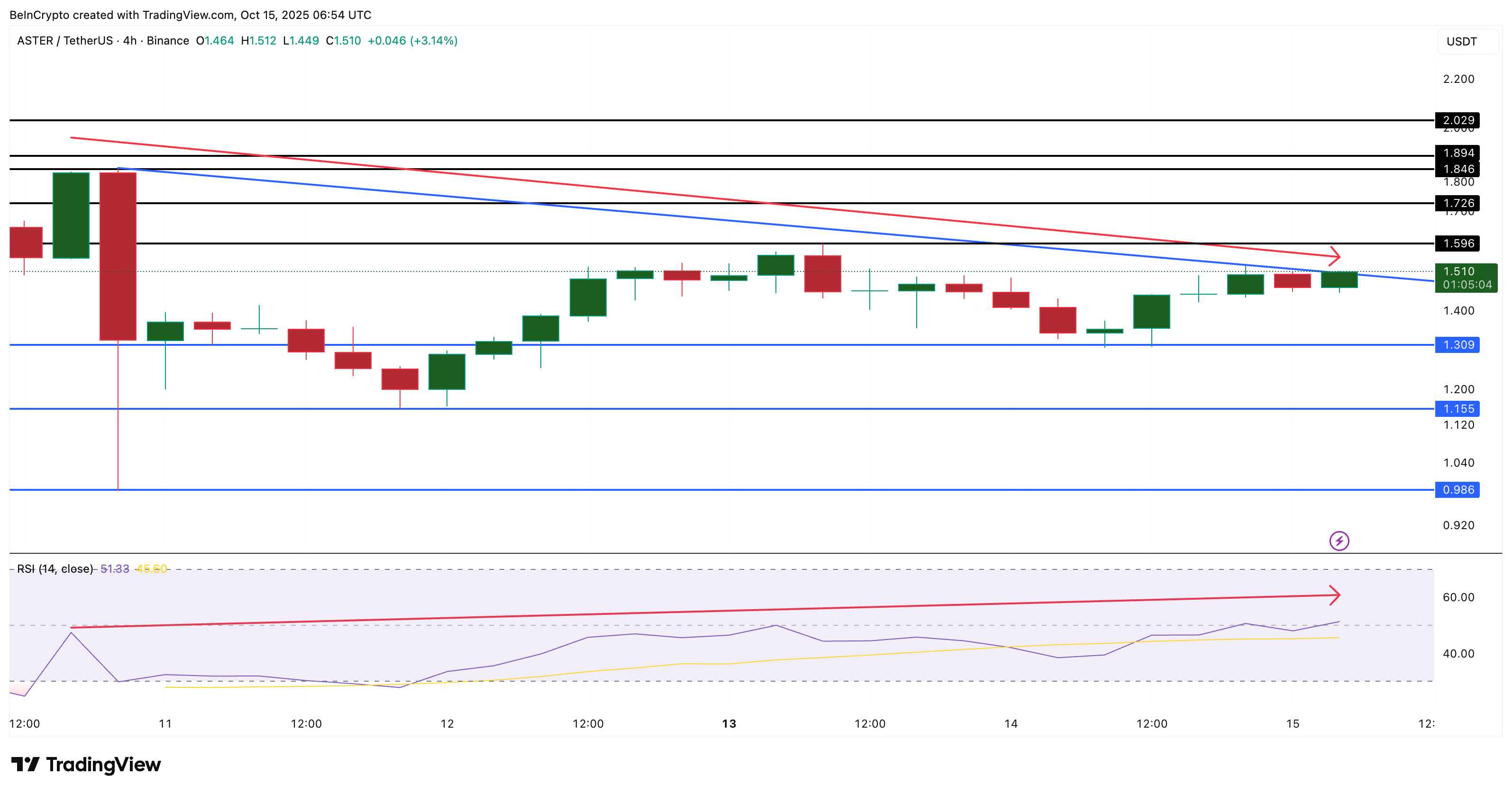 ASTER Price Analysis