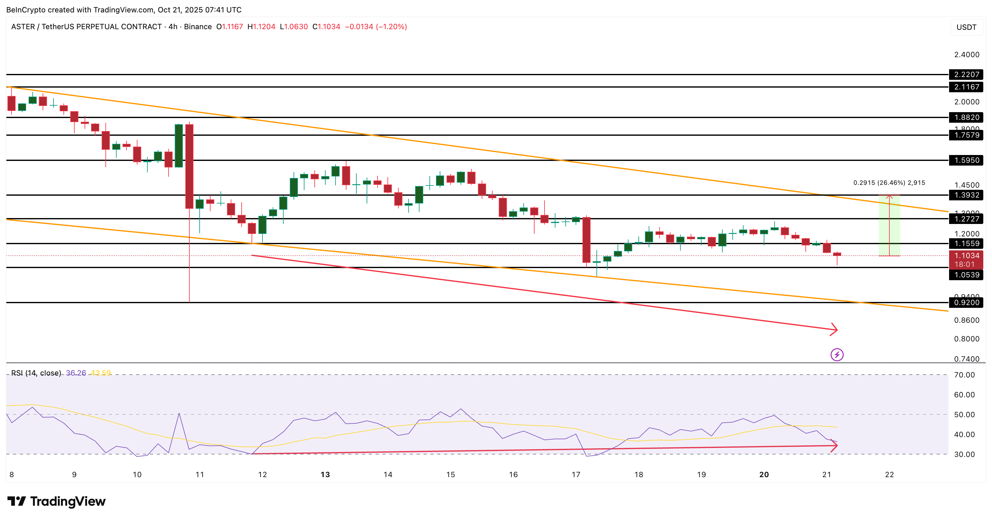 ASTER Price Analysis