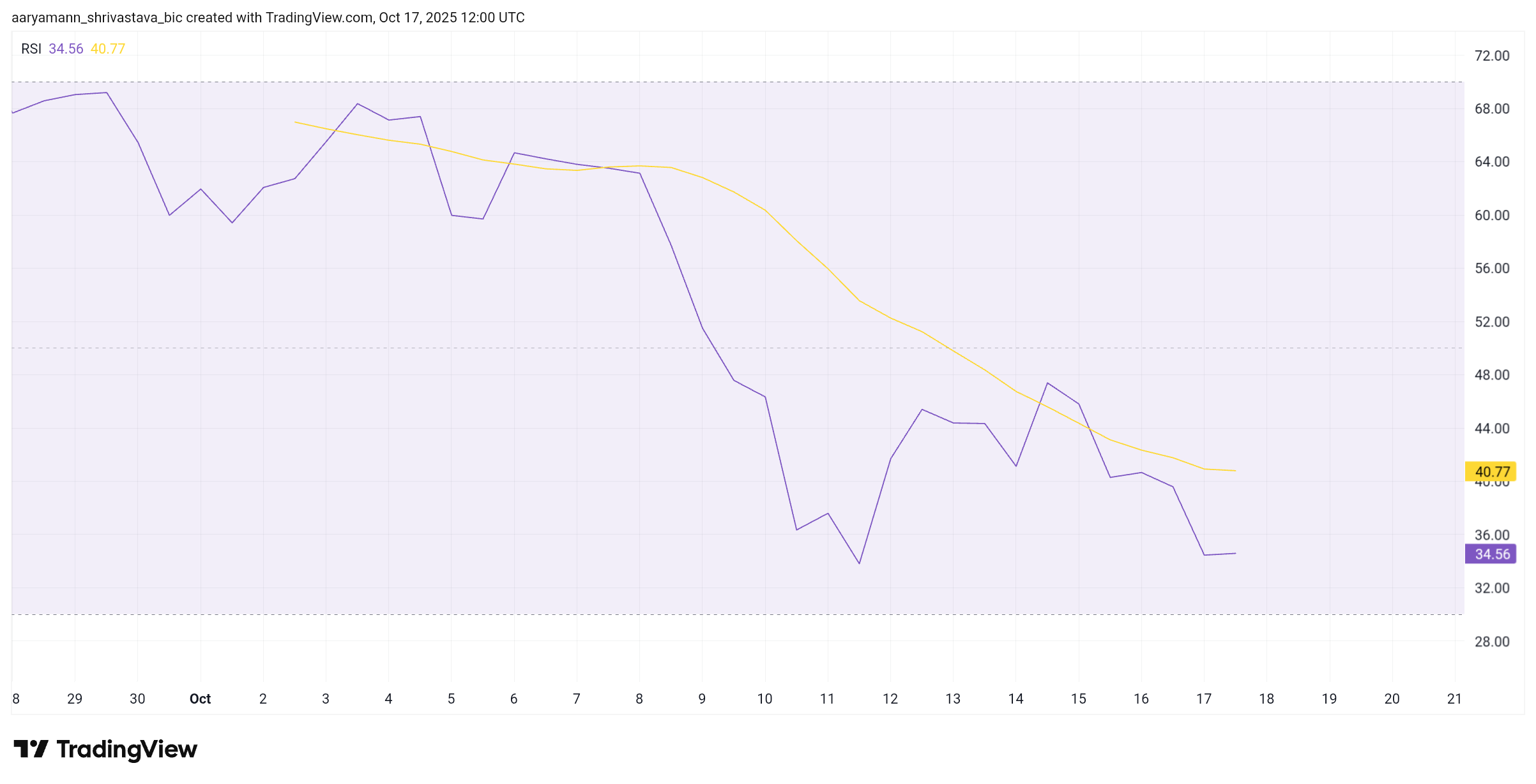 ASTER RSI