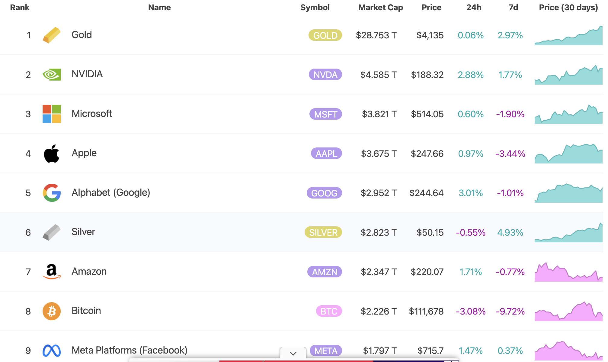 Silver’s market cap has overtaken Bitcoin’s. Source: 8marketcap.