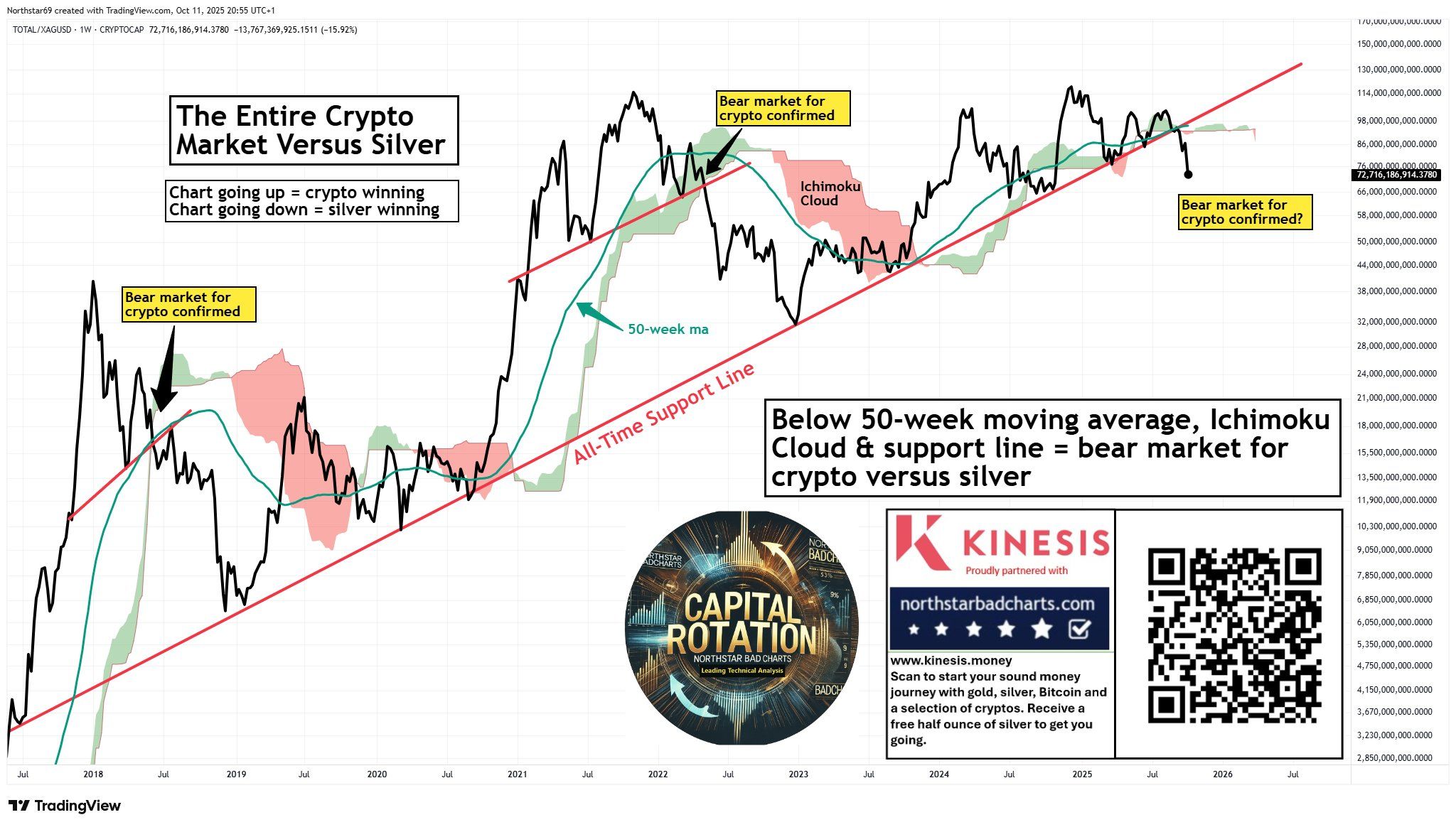 Correlation between the silver and crypto markets: Source: Northstar
