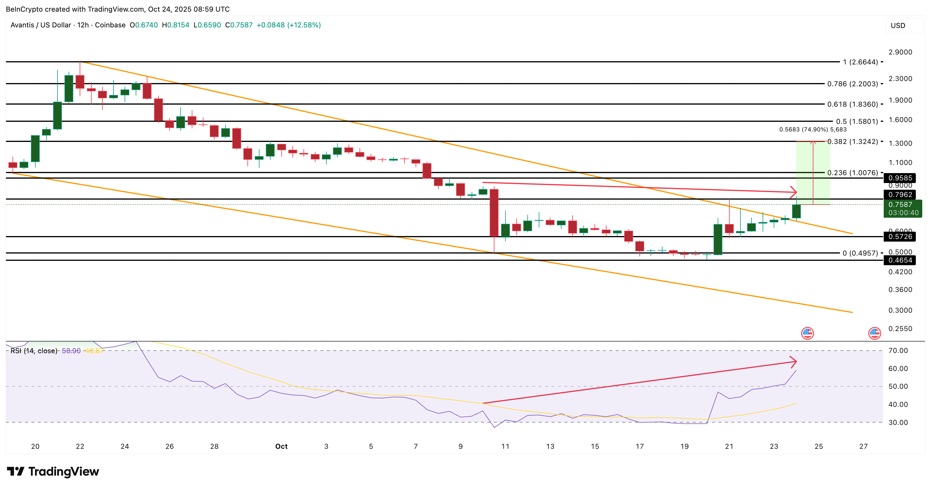 Avantis Price Analysis