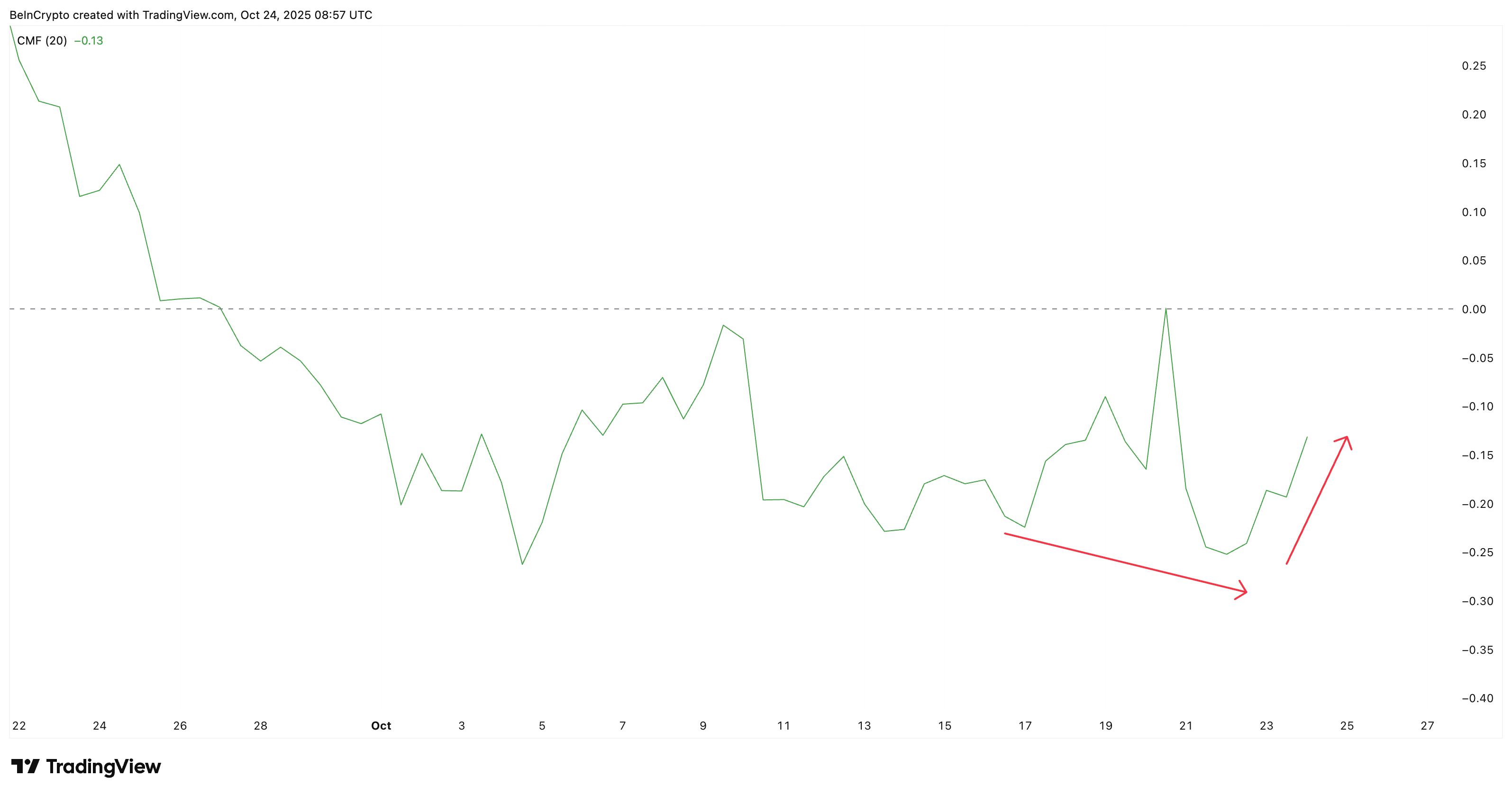Avantis Whales Aren't Putting In Large Sums