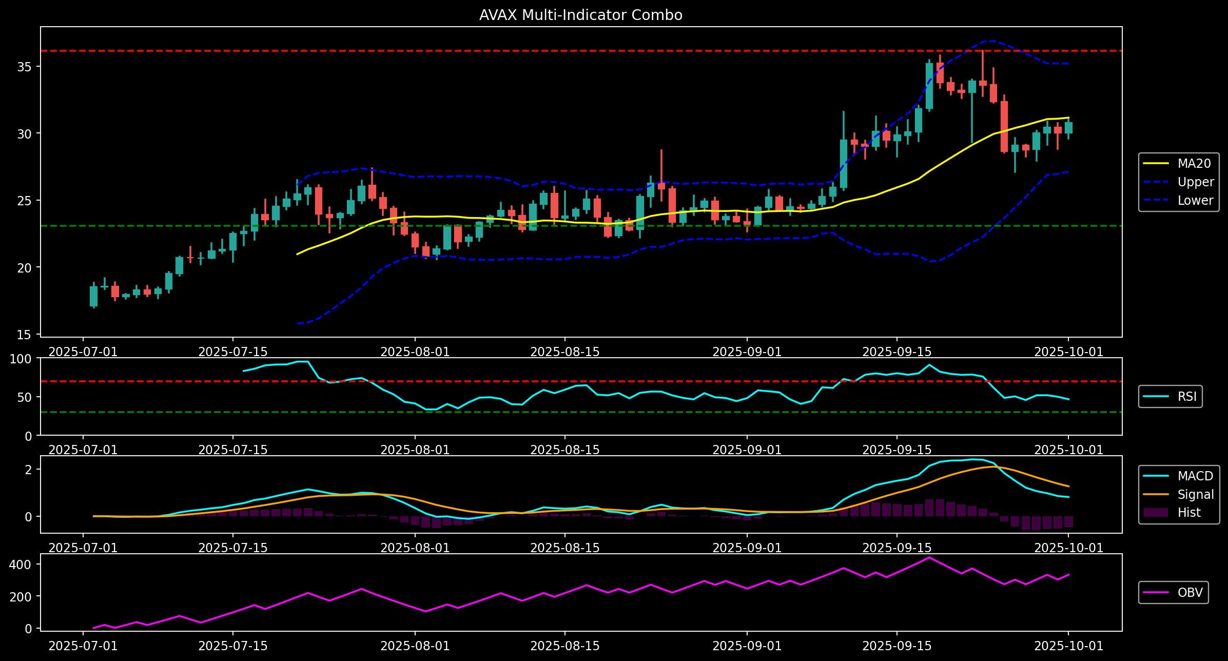AVAX chart. Source: X
