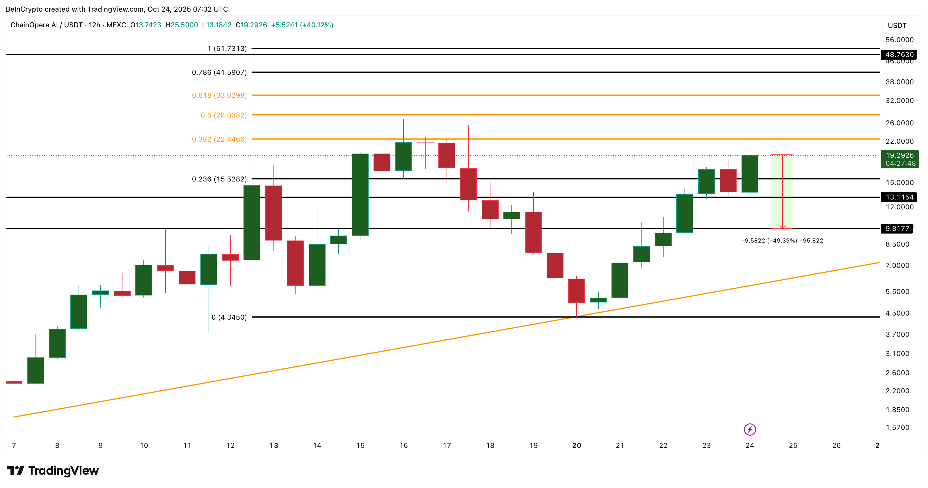 COAI Price Analysis
