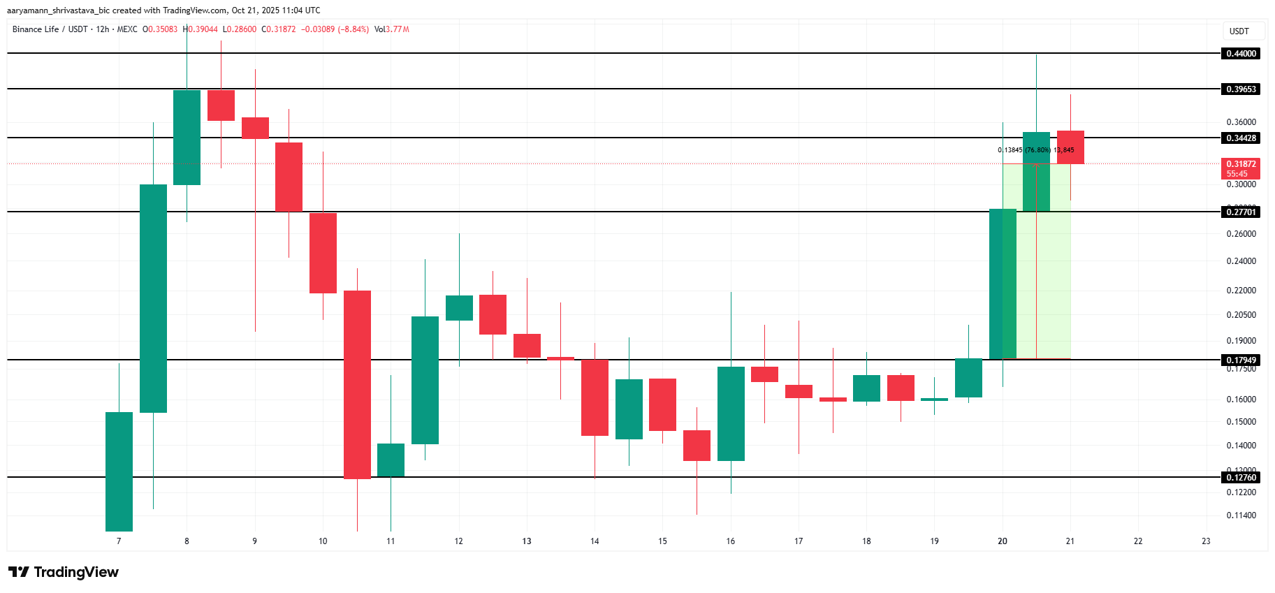 BinanceLife Price Analysis.