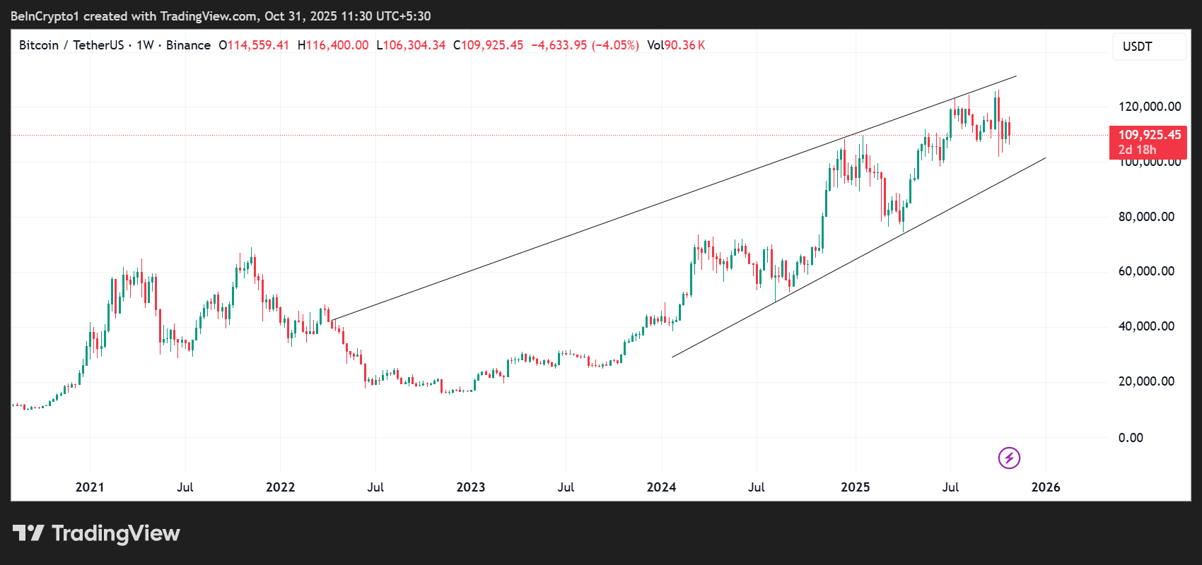 Bitcoin (BTC) Price Performance