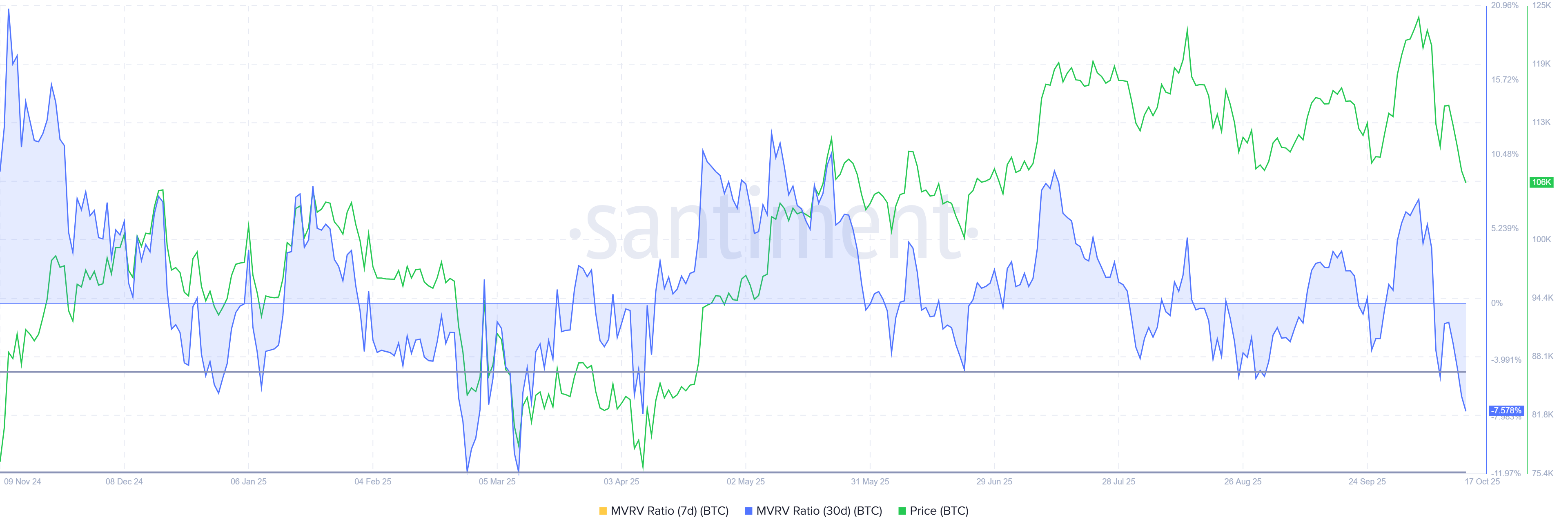 Bitcoin MVRV Ratio.