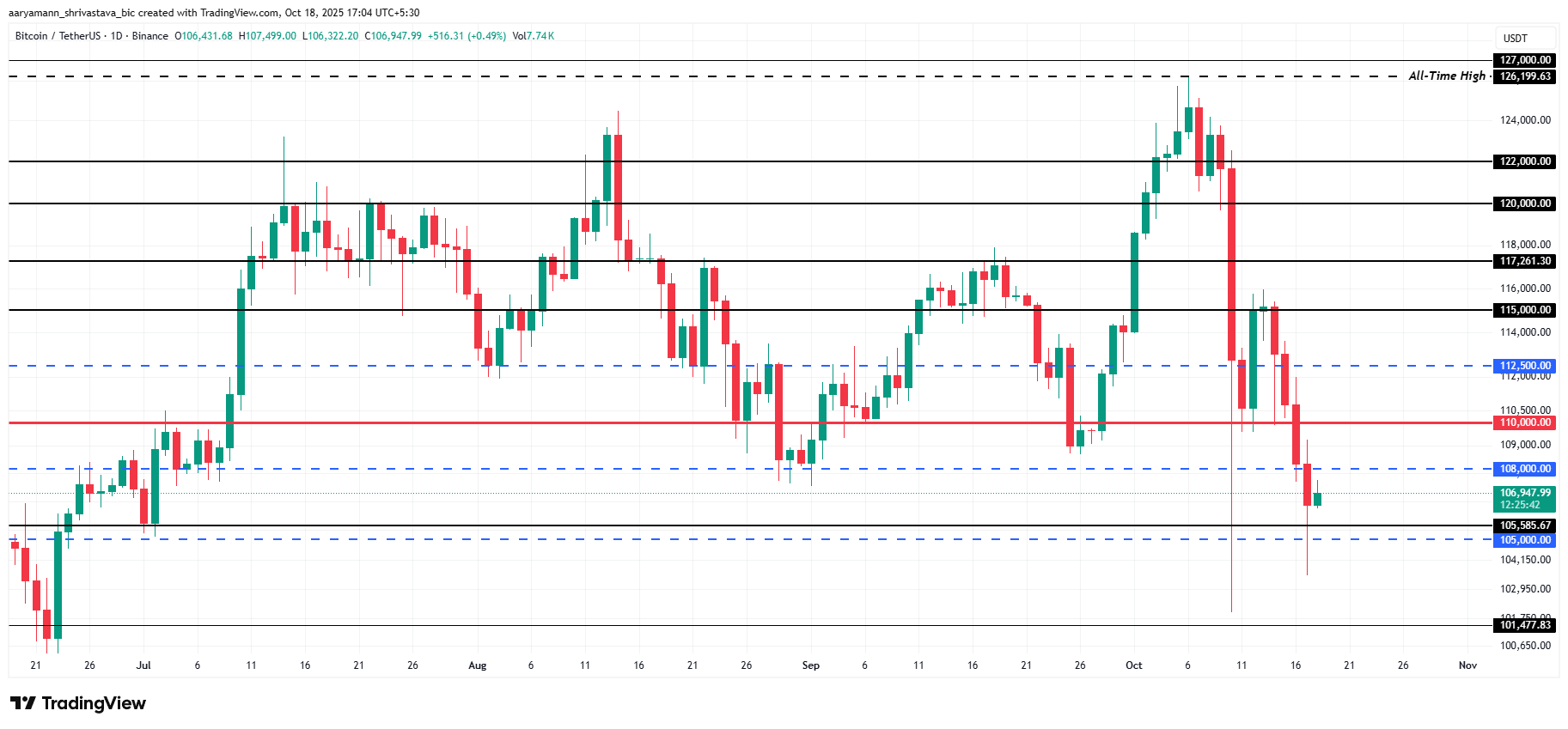 Bitcoin Price Analysis.
