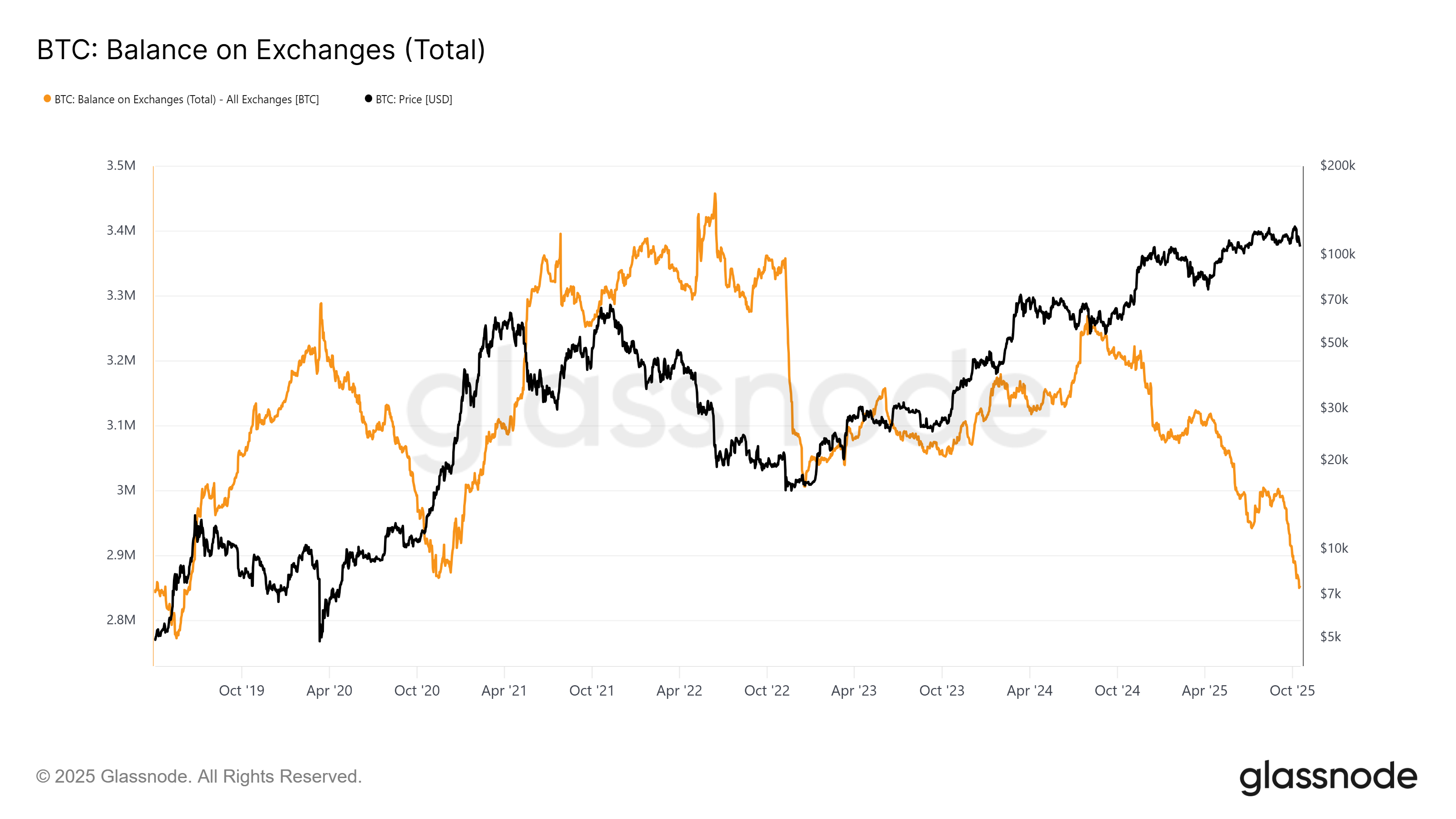 Bitcoin Balance On Exchanges