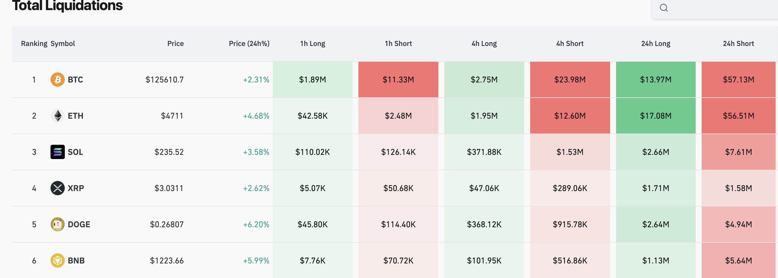 Bitcoin and Altcoin Liquidations