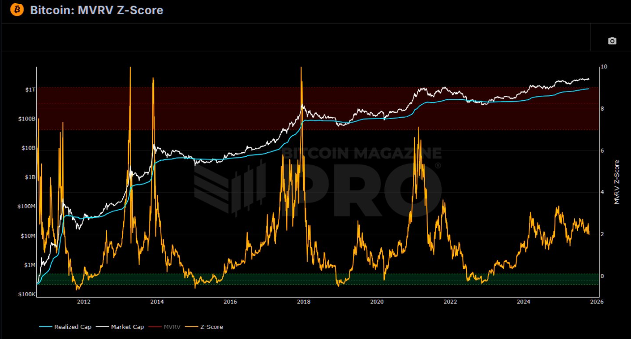 Bitcoin MVRV Z Score