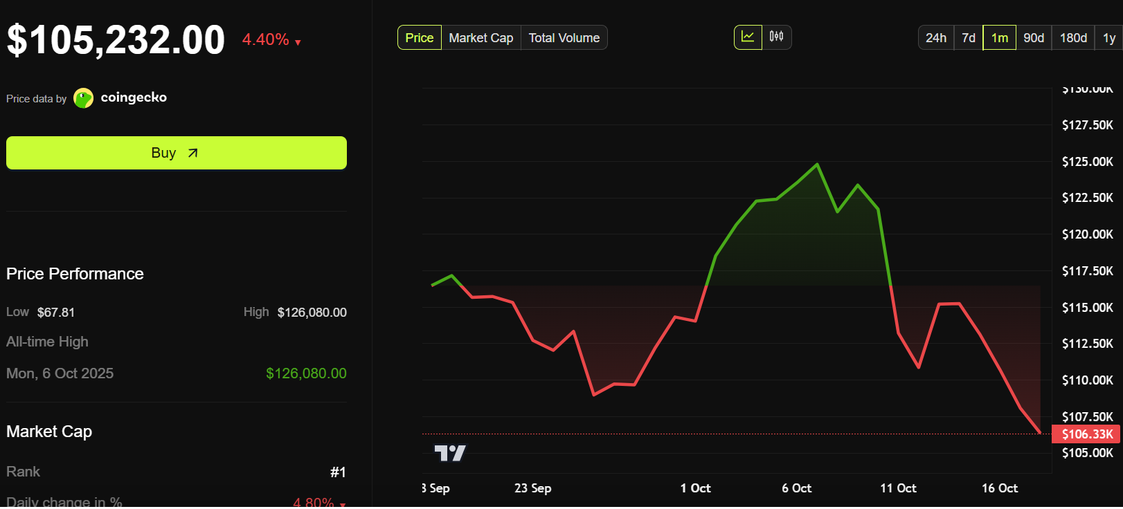 Bitcoin (BTC) Price Performance