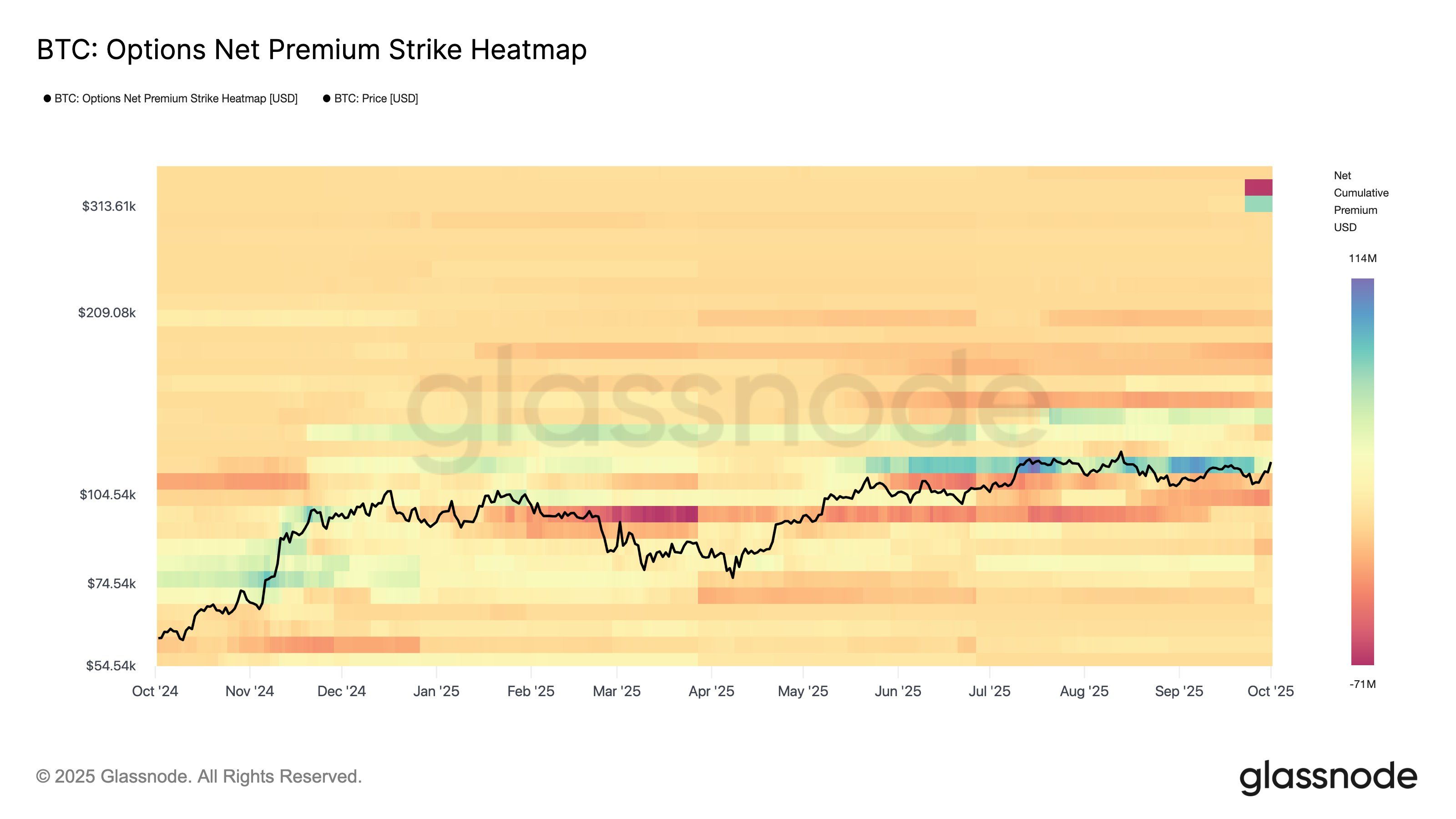 BTC Options