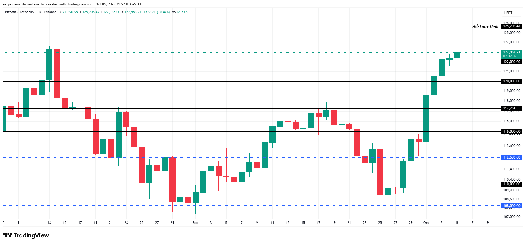 Bitcoin Price Analysis.