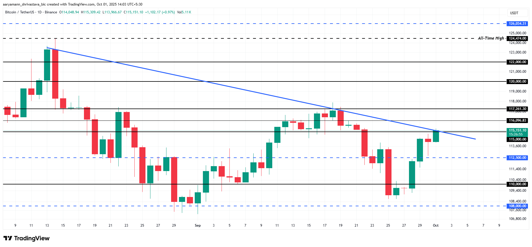 Bitcoin Price Analysis.