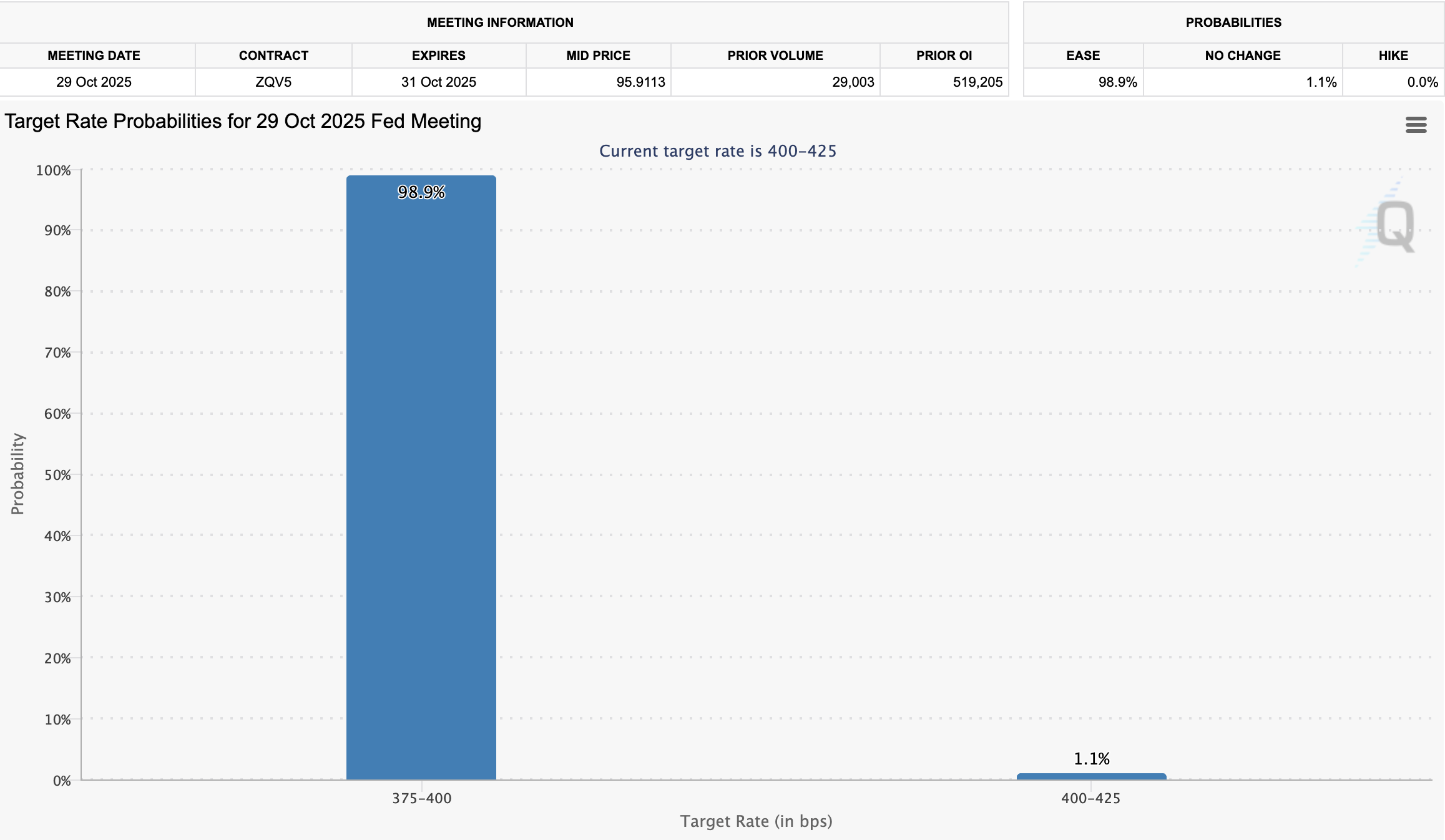 Fed Rate Cut Odds in October
