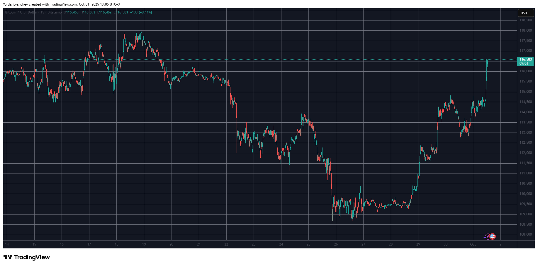 BTC/USD. Source: TradingView