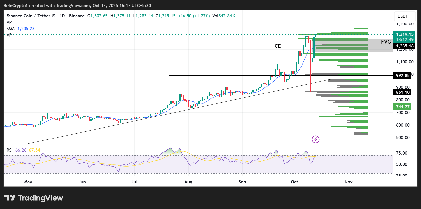 BNB Price Performance