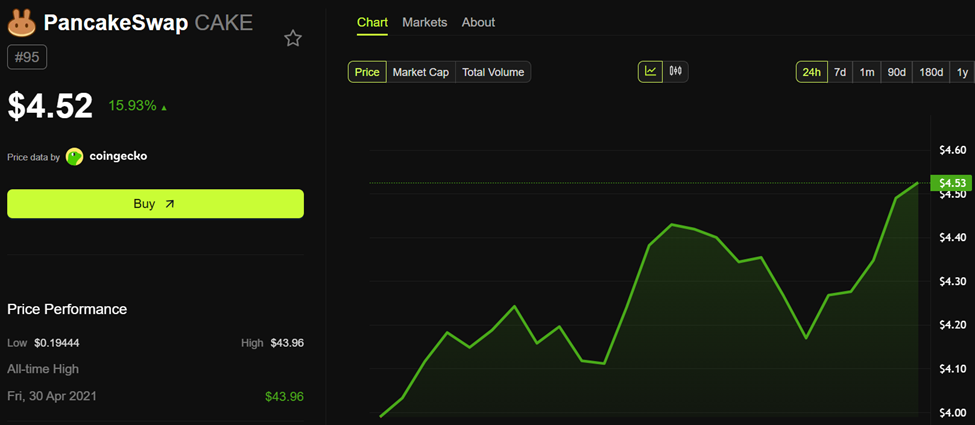 PancakeSwap (CAKE) Price Performance