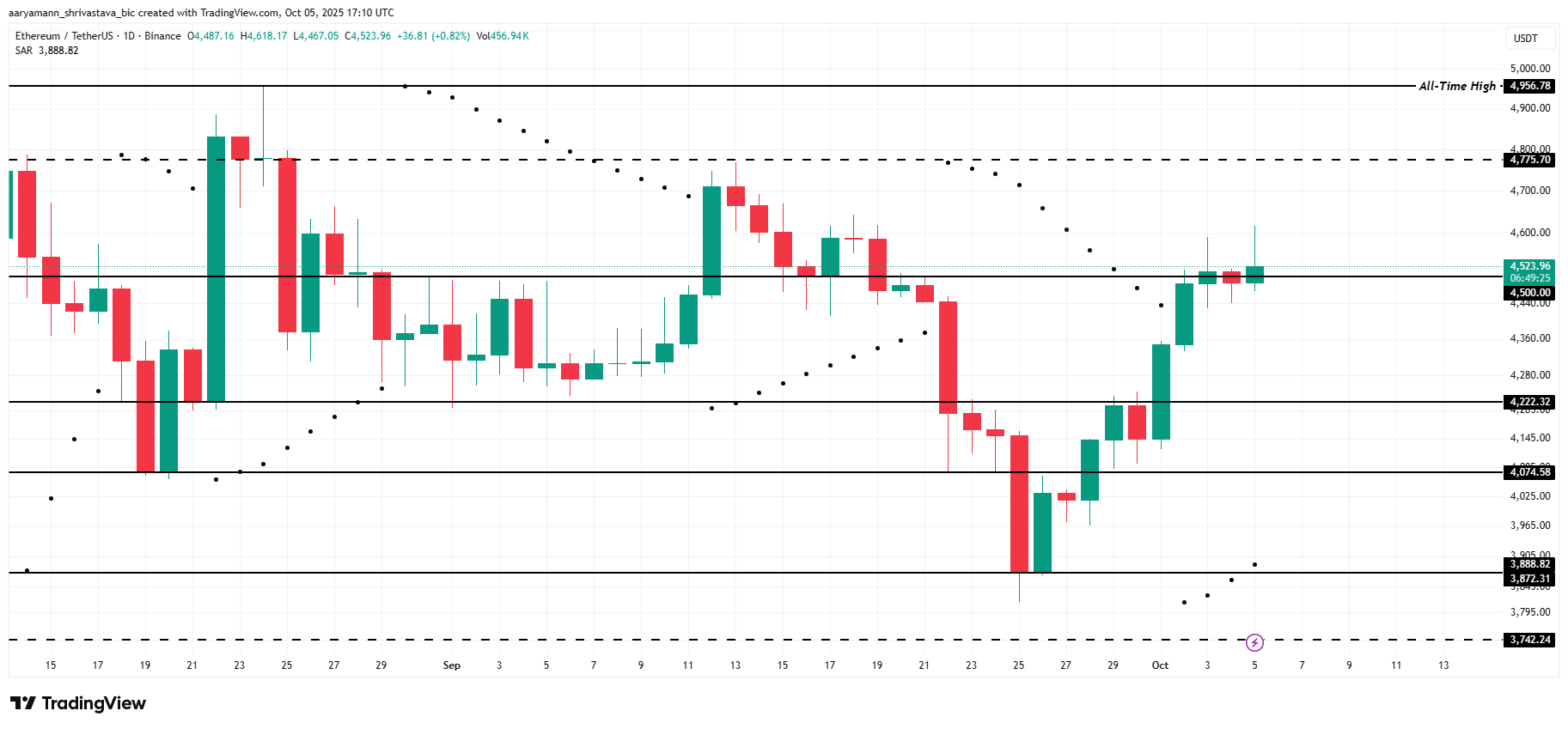 ETH Price Analysis