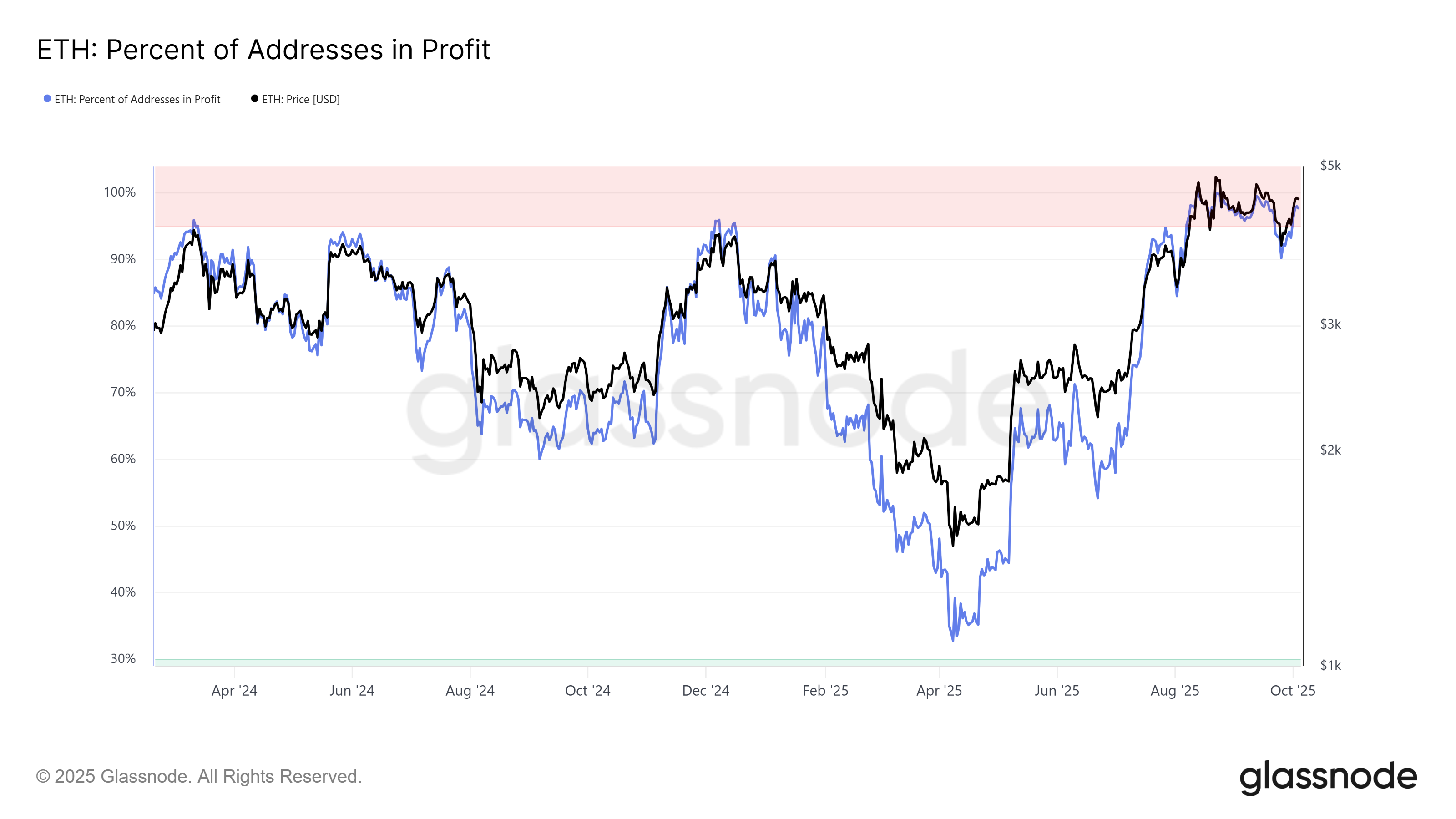 Ethereum Supply In Profit