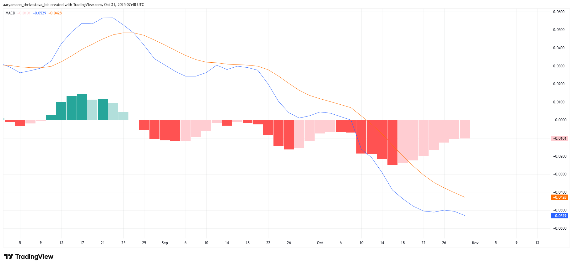 Cardano MACD
