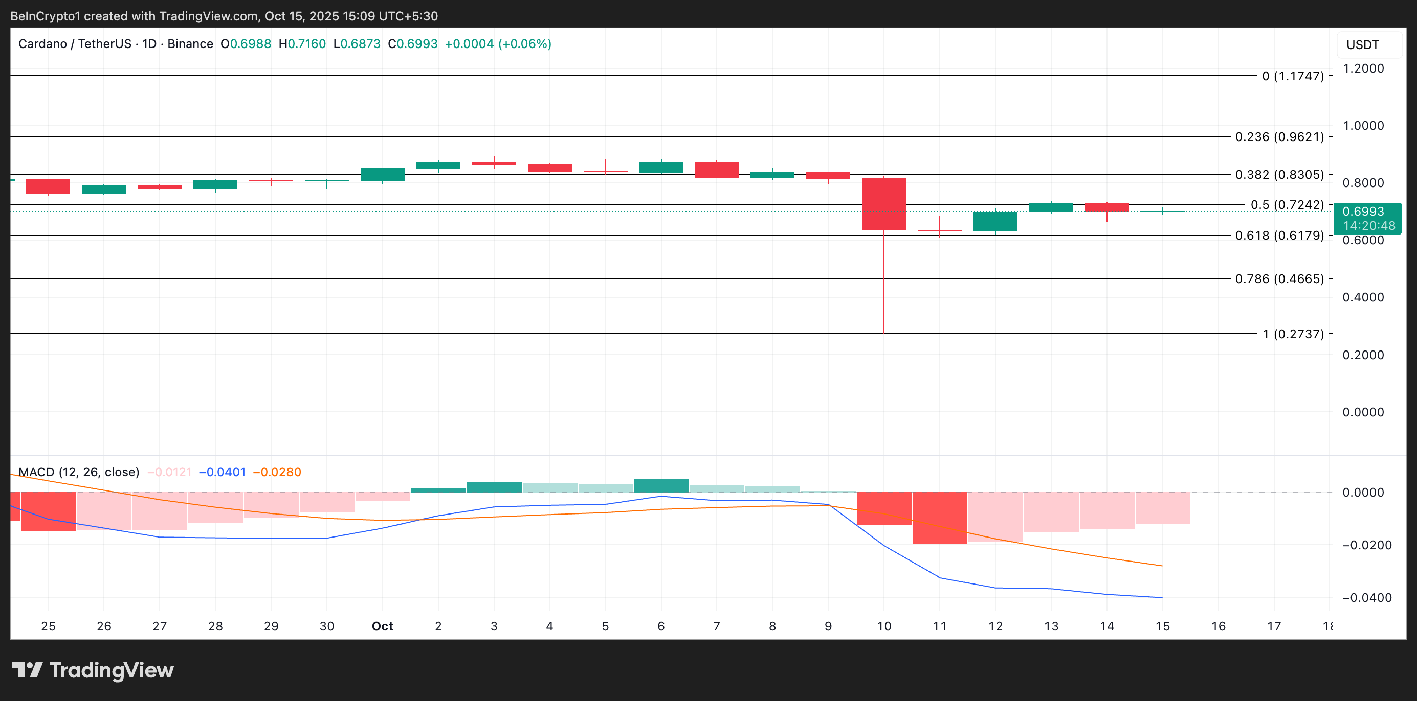 ADA Price Analysis