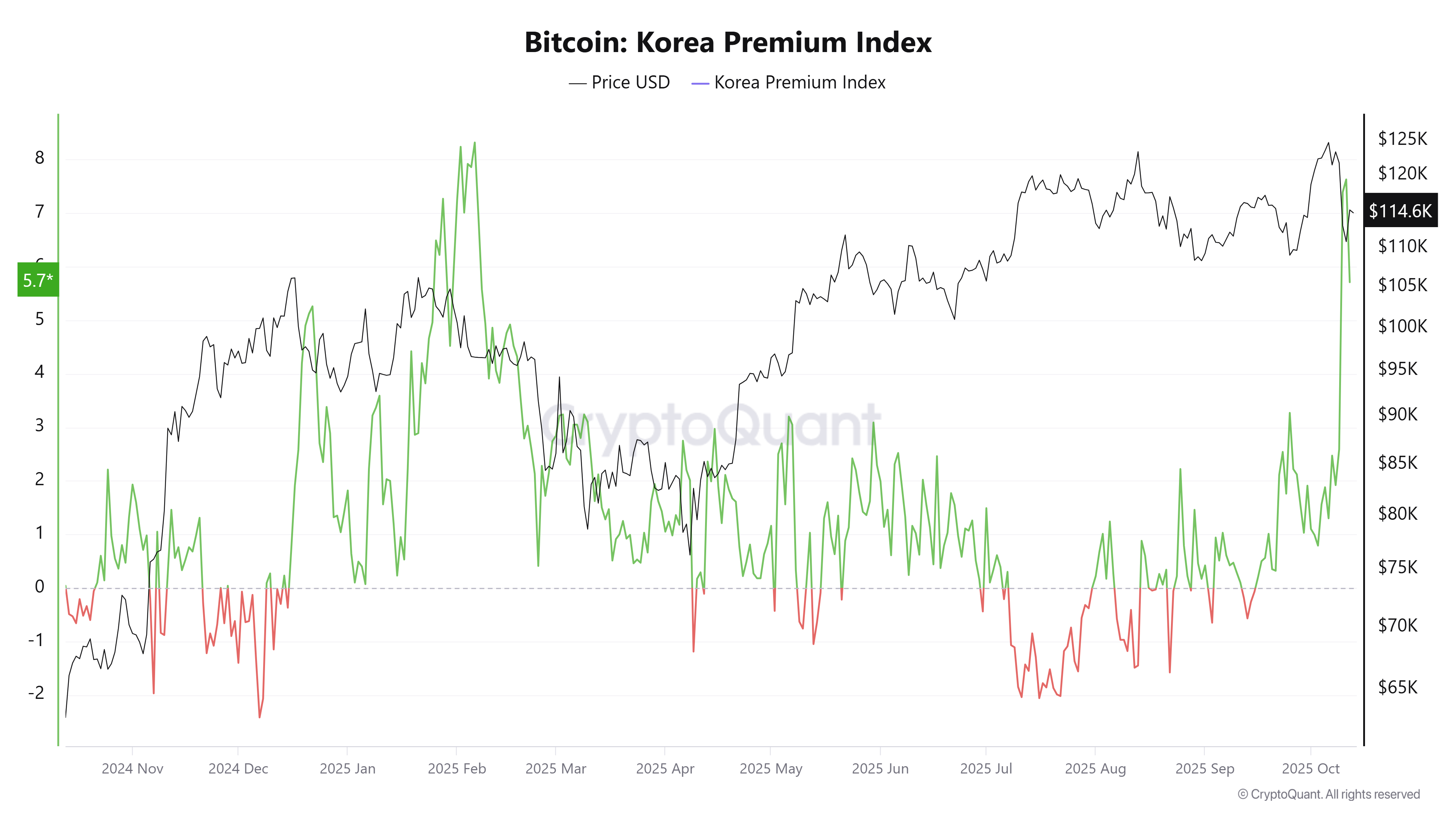 Bitcoin Korea Premium Index. Source: CryptoQuant.