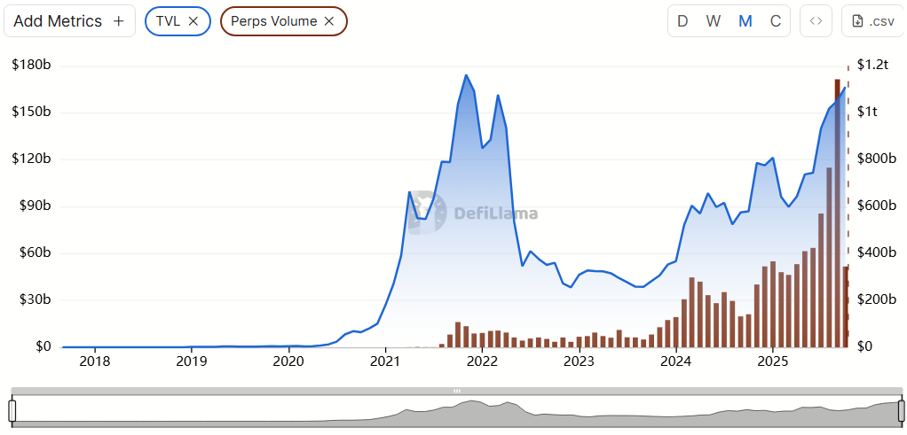 DeFi TVL And Total Perps Volume. Source: DefiLlama.