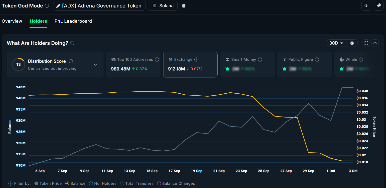 Adrena (ADX) Exchange Reserve. Source: Nansen