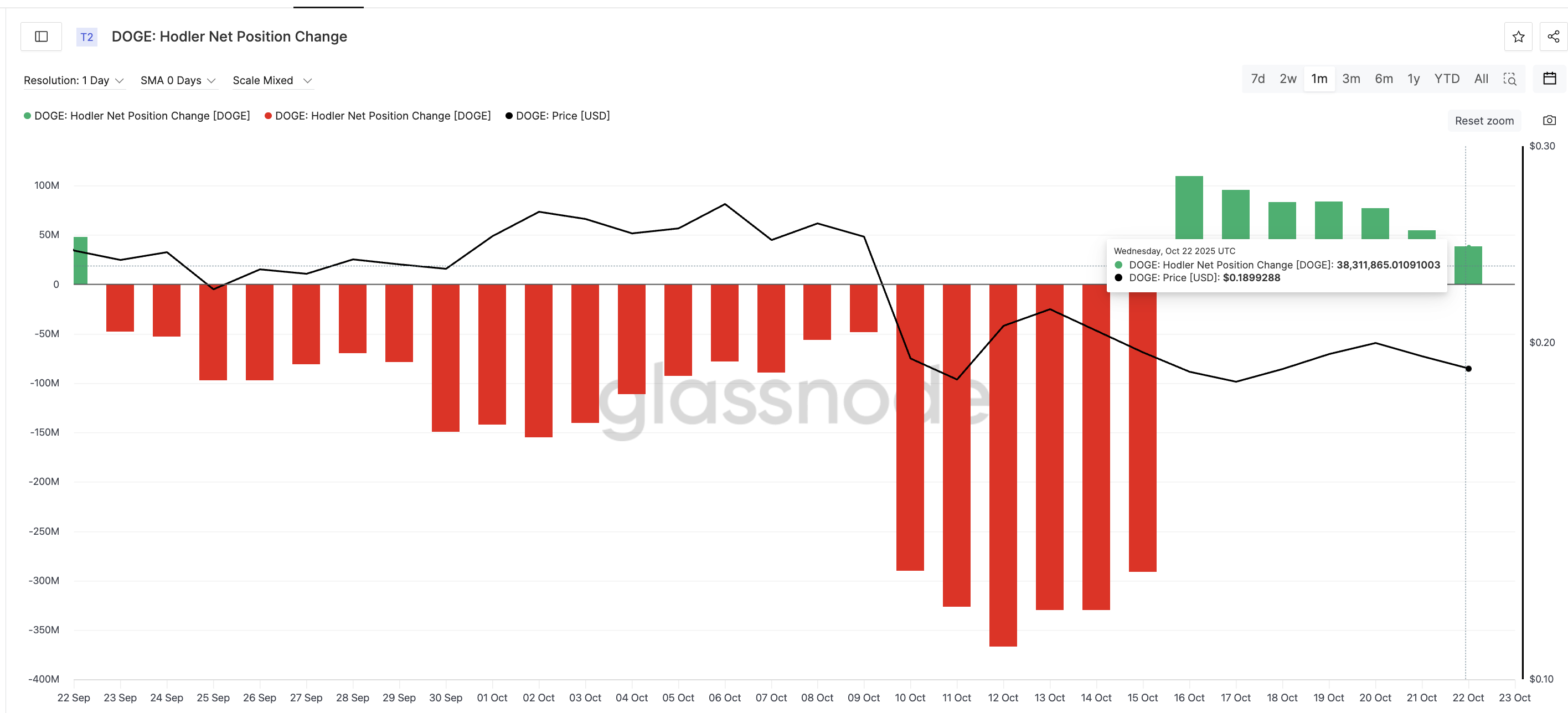 Dogecoin Holders Dumping