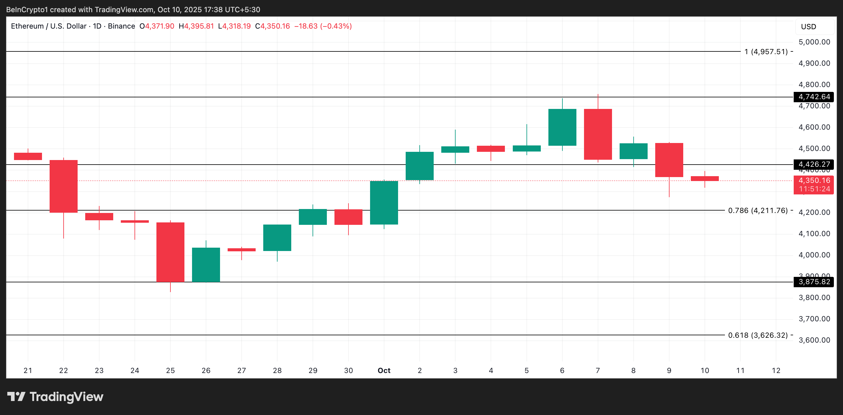 ETH Price Analysis