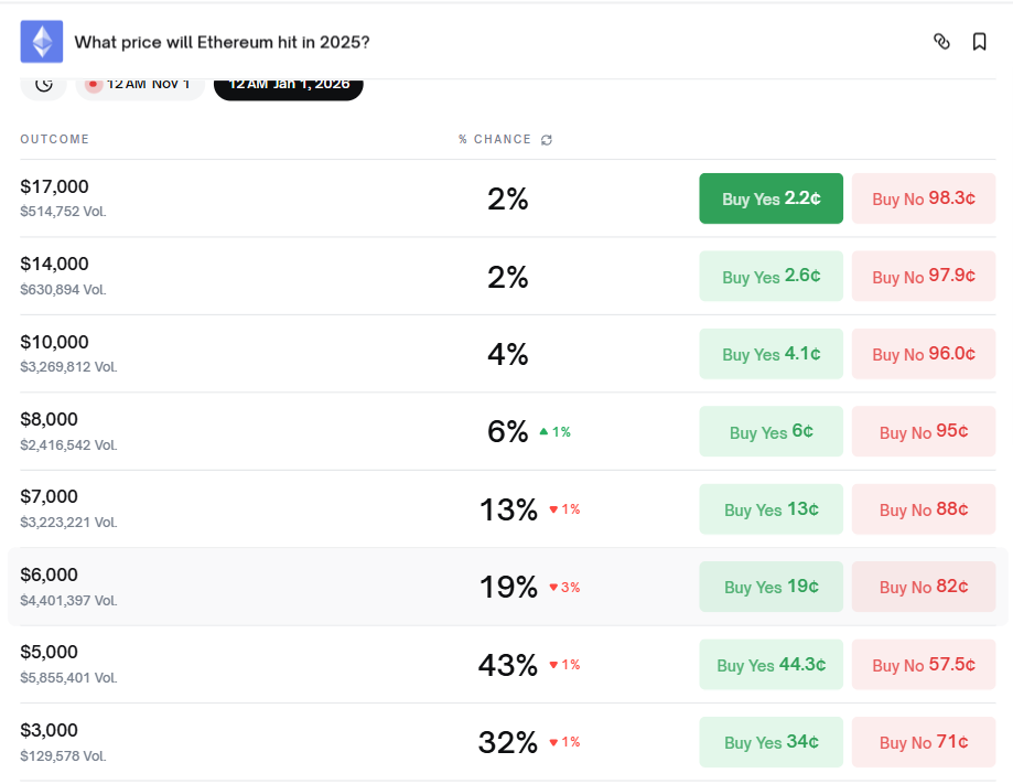 Ethereum's Price Odds in 2025.