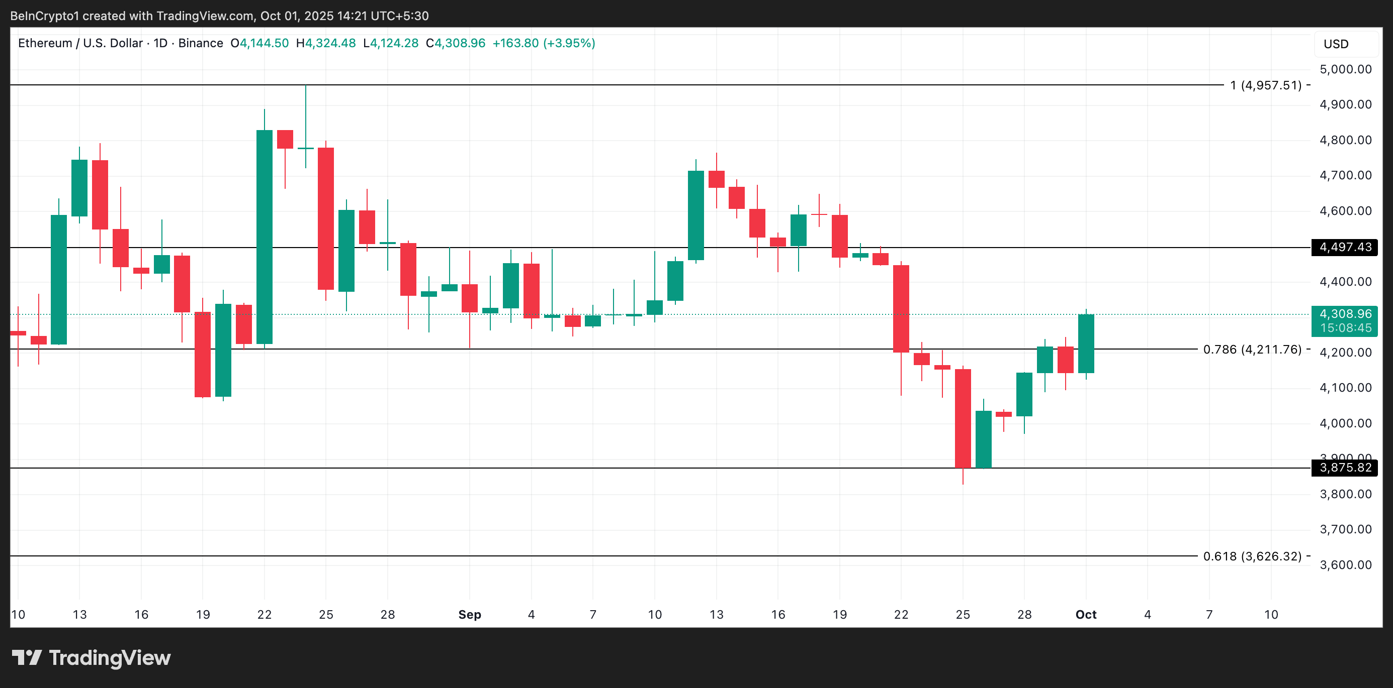 ETH Price Analysis