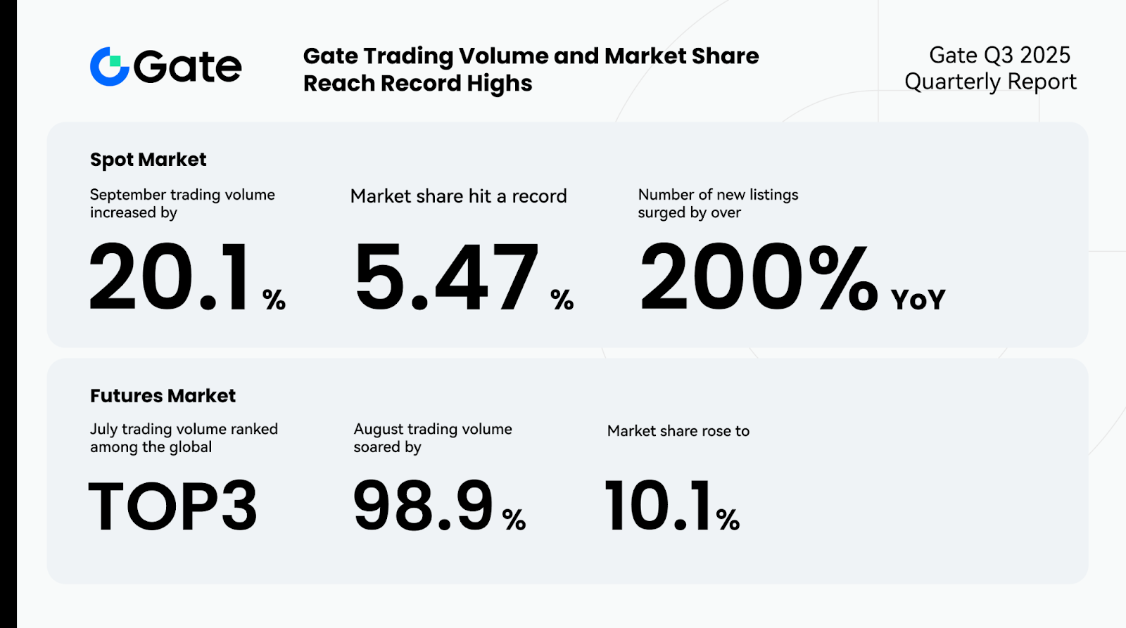 Gate trading volume and market share