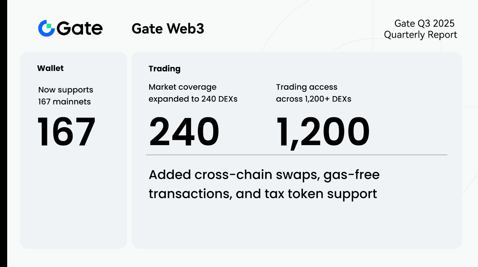 Gate Q3 2025 quarterly report