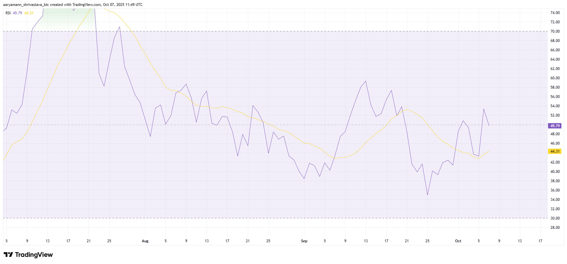 HBAR RSI